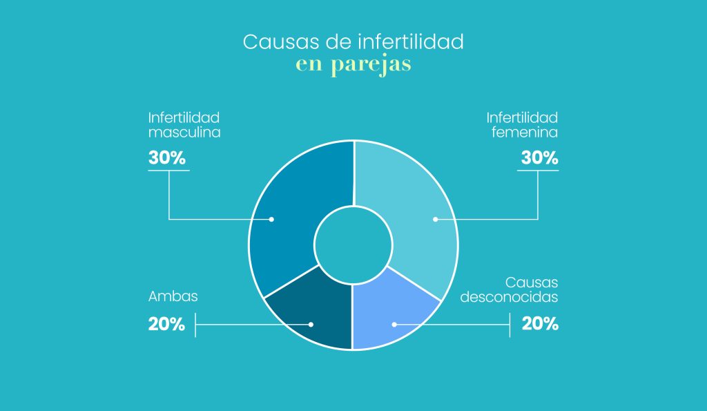 causas frecuentes infertilidad femenina masculina