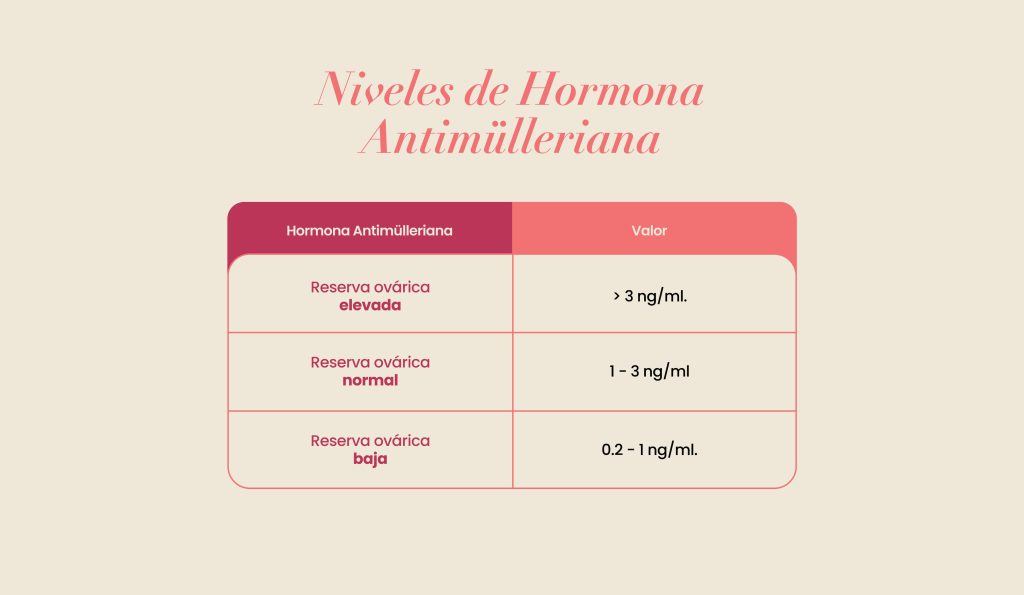 niveles hormona antimulleriana rangos reserva ovarica interpretacion
